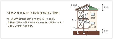 対象となる瑕疵担保責任保険の範囲